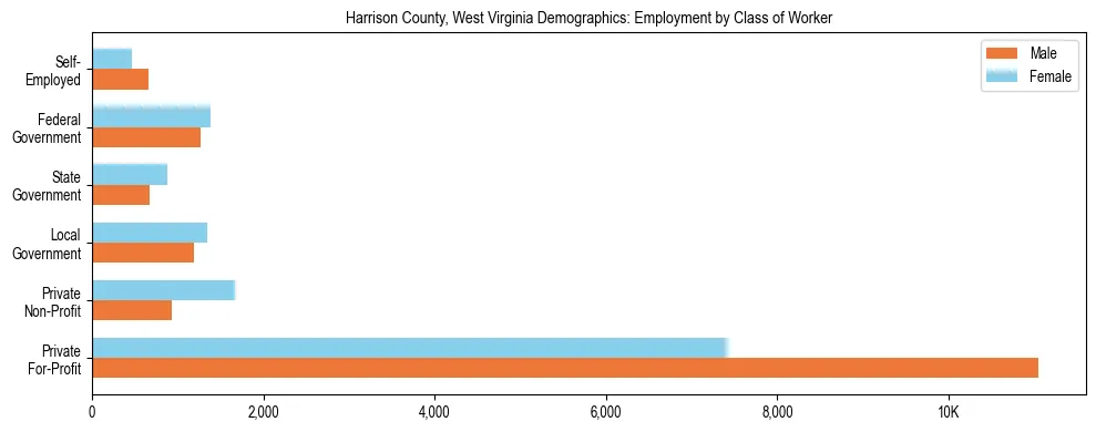 Horizontal bar chart showing employment distribution by class of worker and gender in Harrison County, West Virginia, based on 2023 ACS data.