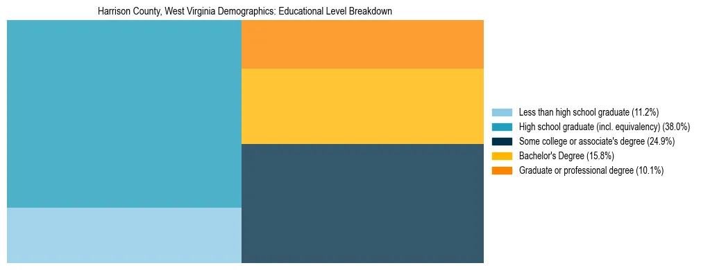 Treemap chart illustrating the educational attainment breakdown for population 25 years and over in Harrison County, West Virginia.