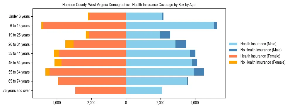 Pyramid chart showing health insurance coverage by age and sex in Harrison County, West Virginia.