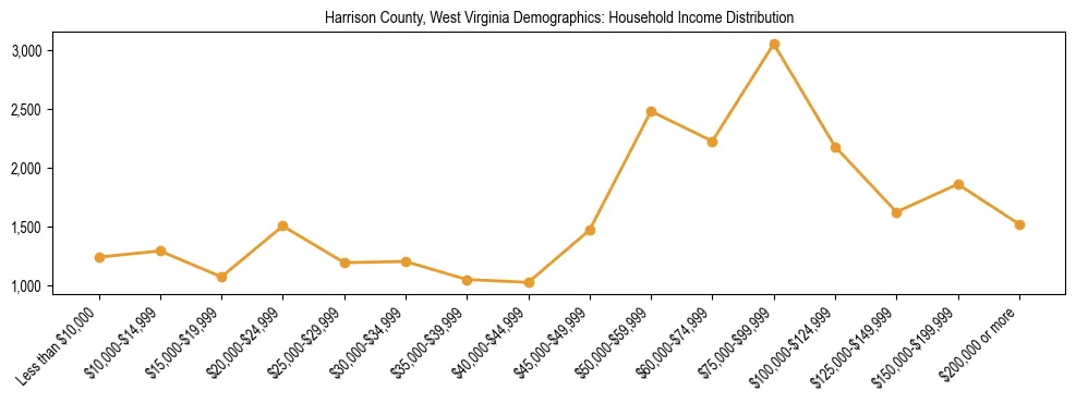 Horizontal bar chart showing household income distribution in Harrison County, West Virginia.