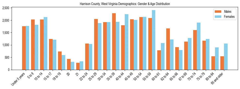Bar chart showing the population distribution of Harrison County, West Virginia by age group and gender, based on 2023 ACS data.