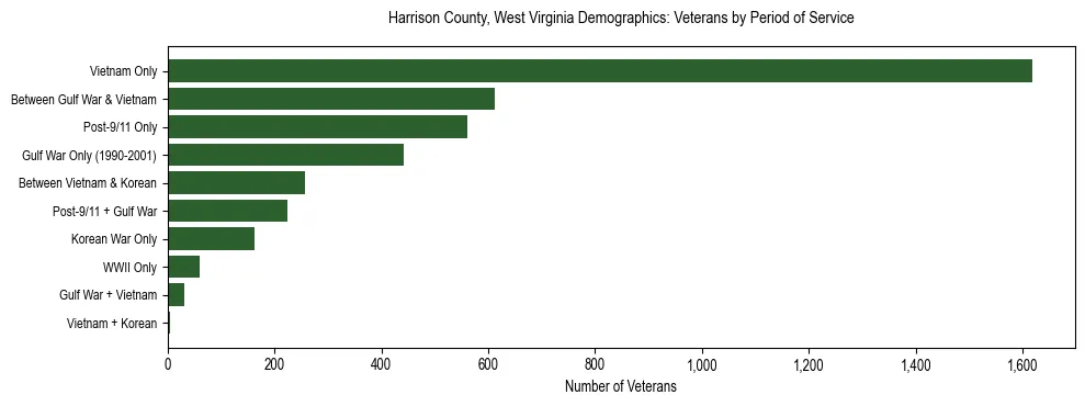 Horizontal bar chart showing veteran distribution by period of military service in Harrison County, West Virginia, based on 2023 ACS data.