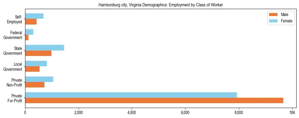 Horizontal bar chart showing employment distribution by class of worker and gender in Harrisonburg city, Virginia, based on 2023 ACS data.