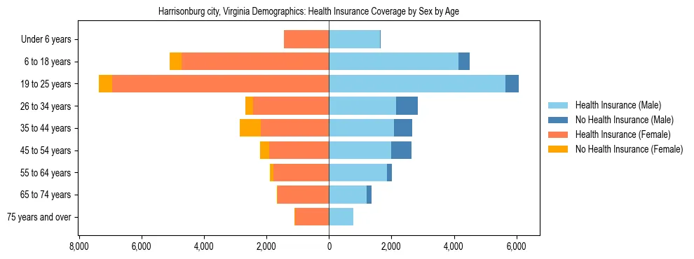 Pyramid chart showing health insurance coverage by age and sex in Harrisonburg city, Virginia.