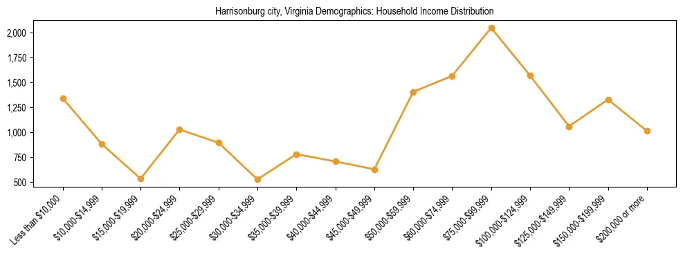 Horizontal bar chart showing household income distribution in Harrisonburg city, Virginia.
