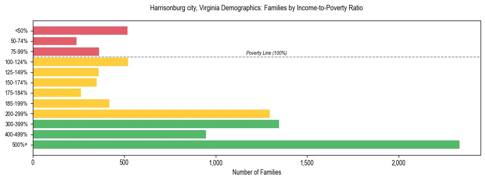 Horizontal bar chart showing family distribution by income-to-poverty ratio in Harrisonburg city, Virginia, based on 2023 ACS data.