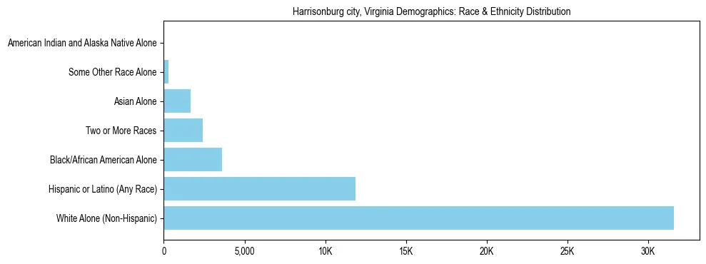 Race and Ethnicity Distribution Chart for Harrisonburg city, Virginia