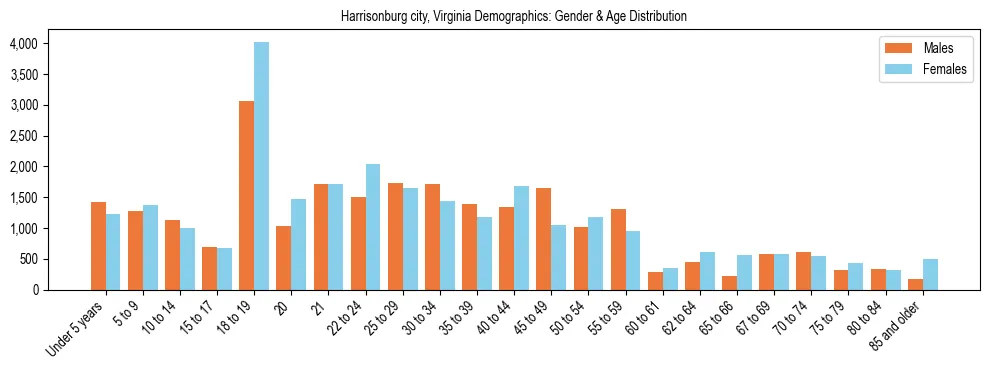 Bar chart showing the population distribution of Harrisonburg city, Virginia by age group and gender, based on 2023 ACS data.