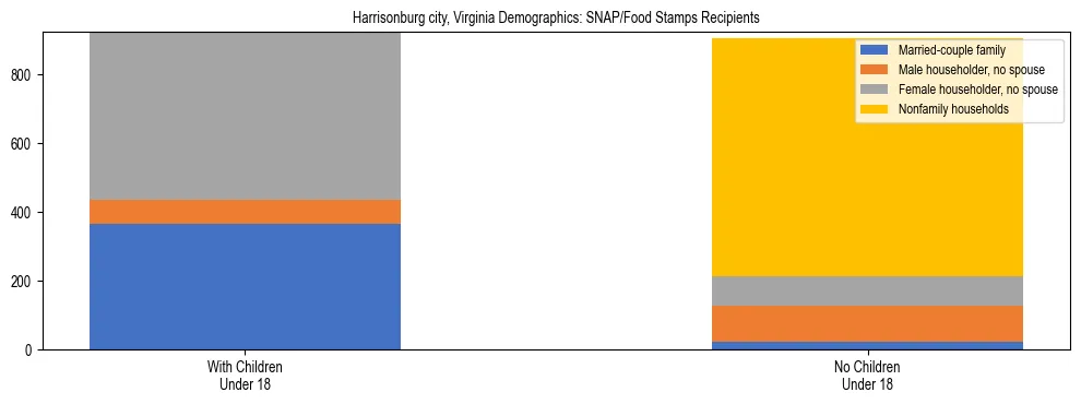 Stacked bar chart showing SNAP/Food Stamps recipient household composition by presence of children under 18 in Harrisonburg city, Virginia, based on 2023 ACS data.