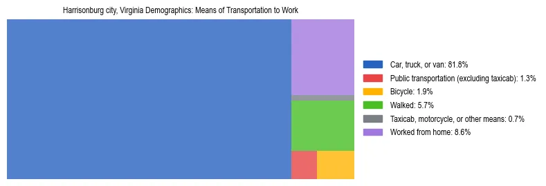 Treemap showing means of transportation to work distribution in Harrisonburg city, Virginia.