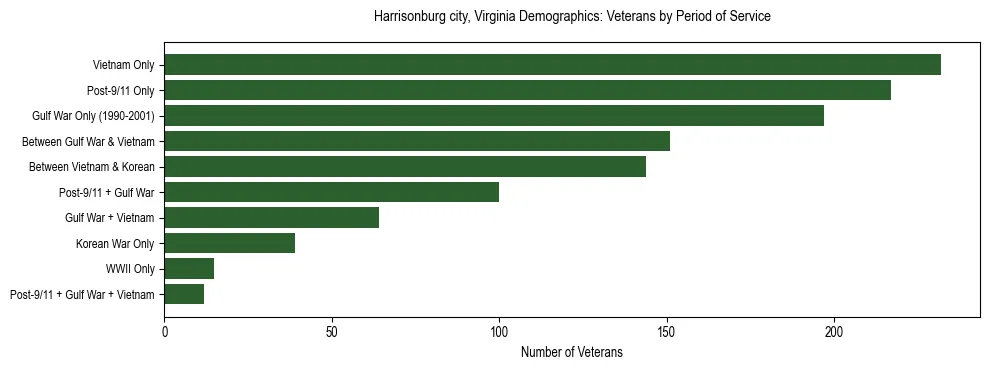 Horizontal bar chart showing veteran distribution by period of military service in Harrisonburg city, Virginia, based on 2023 ACS data.