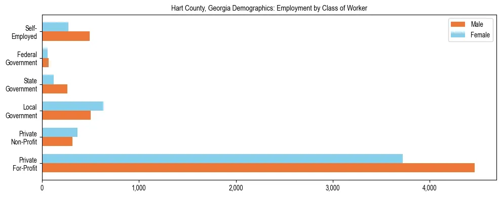 Horizontal bar chart showing employment distribution by class of worker and gender in Hart County, Georgia, based on 2023 ACS data.
