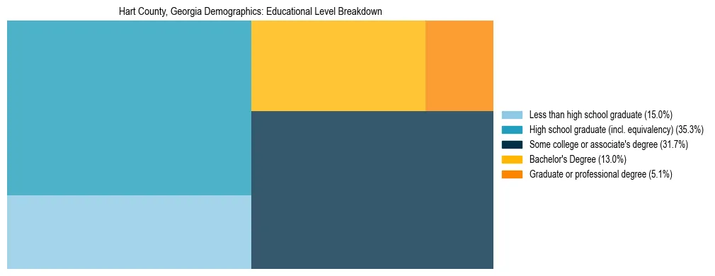 Treemap chart illustrating the educational attainment breakdown for population 25 years and over in Hart County, Georgia.