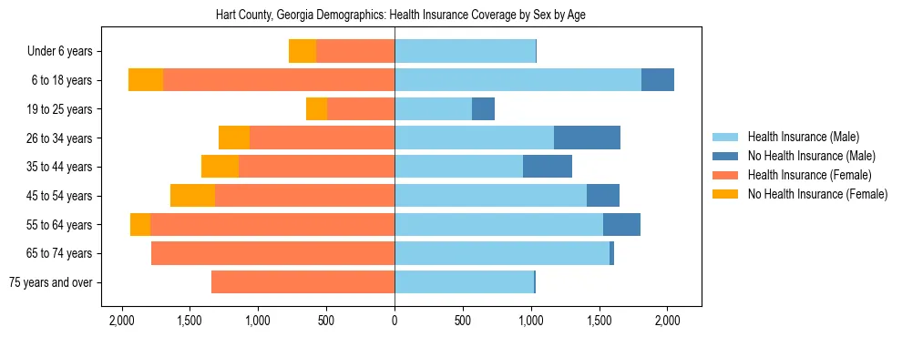 Pyramid chart showing health insurance coverage by age and sex in Hart County, Georgia.