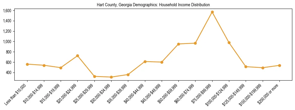 Horizontal bar chart showing household income distribution in Hart County, Georgia.