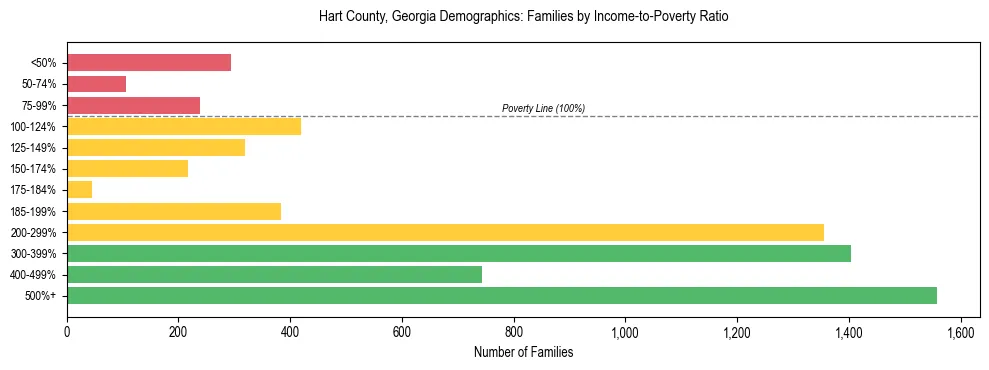 Horizontal bar chart showing family distribution by income-to-poverty ratio in Hart County, Georgia, based on 2023 ACS data.