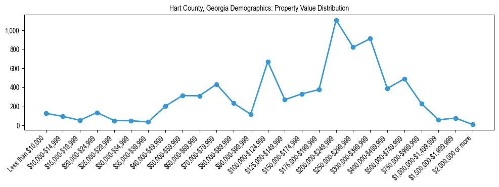 Line chart showing the distribution of property values for owner-occupied housing units in Hart County, Georgia.