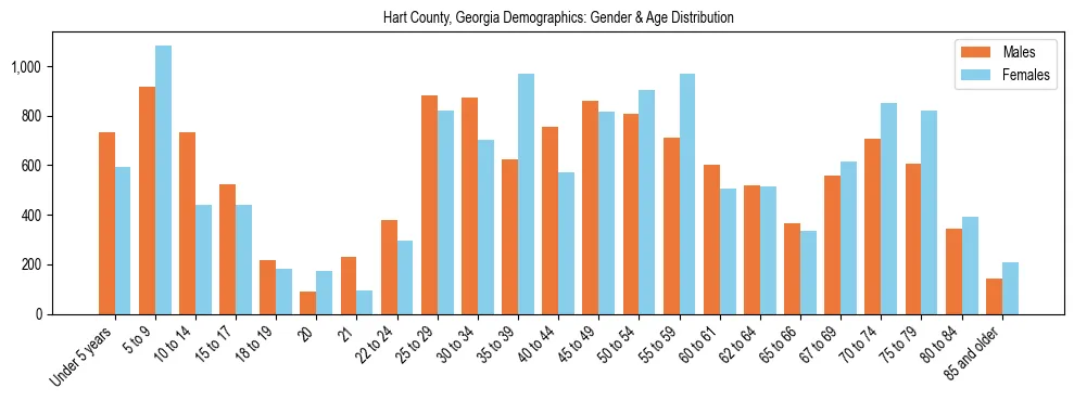 Bar chart showing the population distribution of Hart County, Georgia by age group and gender, based on 2023 ACS data.