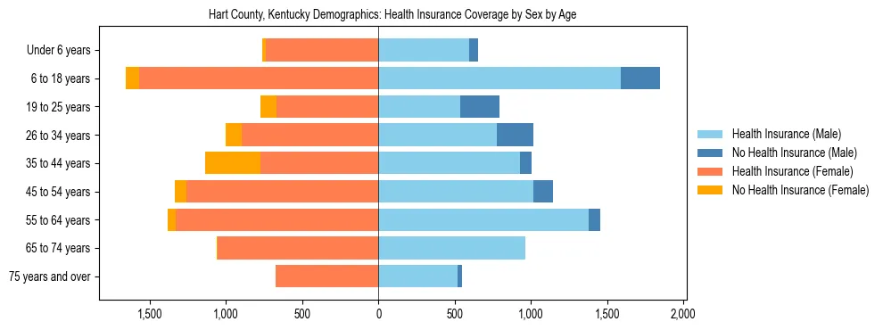 Pyramid chart showing health insurance coverage by age and sex in Hart County, Kentucky.