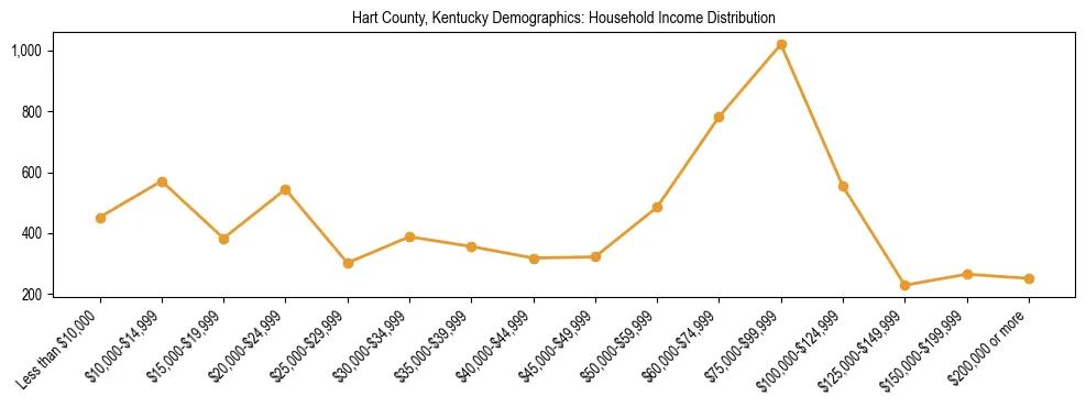 Horizontal bar chart showing household income distribution in Hart County, Kentucky.