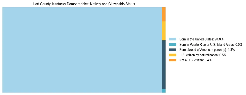 Treemap showing the population distribution by nativity and citizenship status in Hart County, Kentucky based on U.S. Census data.