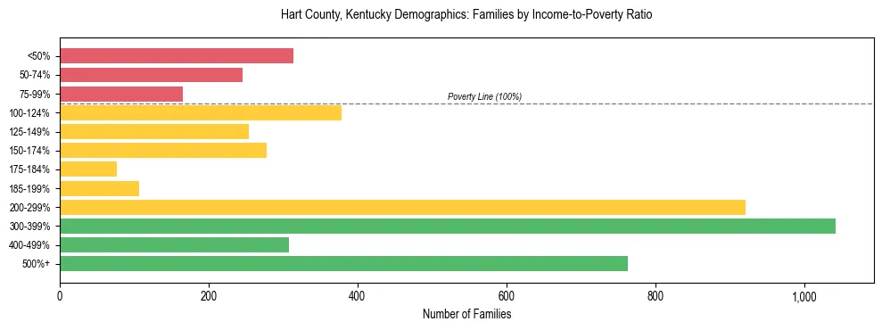 Horizontal bar chart showing family distribution by income-to-poverty ratio in Hart County, Kentucky, based on 2023 ACS data.