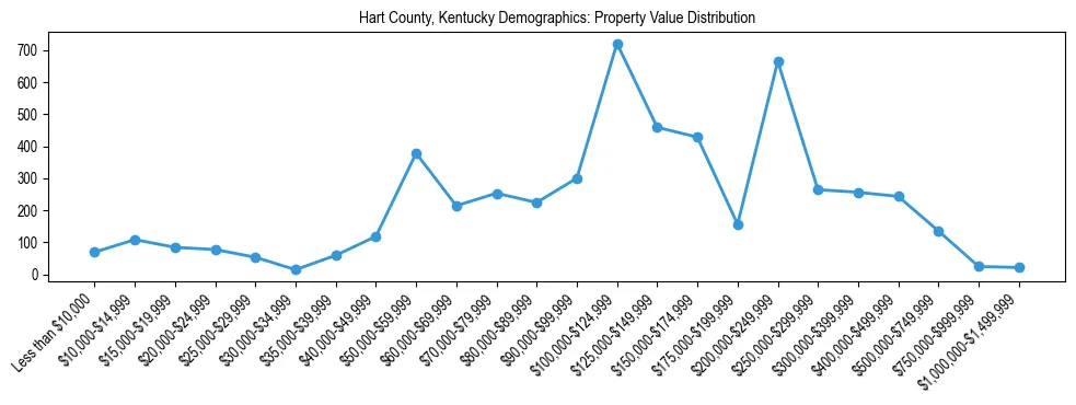 Line chart showing the distribution of property values for owner-occupied housing units in Hart County, Kentucky.