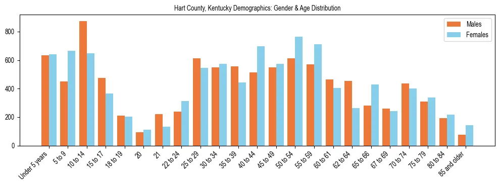 Bar chart showing the population distribution of Hart County, Kentucky by age group and gender, based on 2023 ACS data.