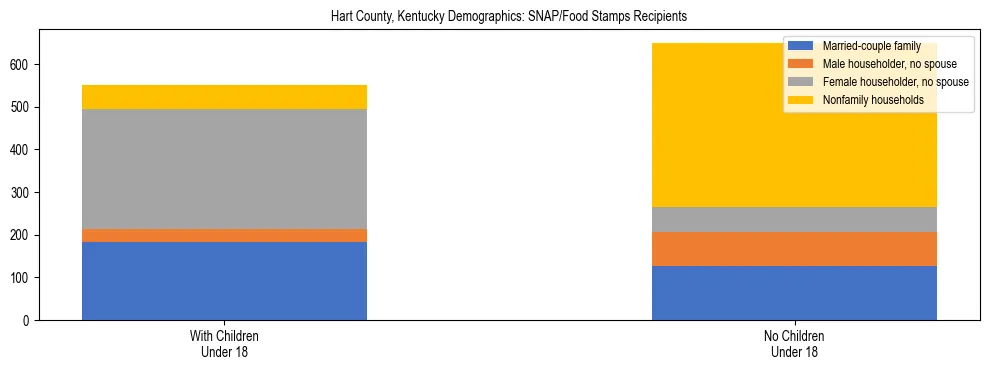 Stacked bar chart showing SNAP/Food Stamps recipient household composition by presence of children under 18 in Hart County, Kentucky, based on 2023 ACS data.