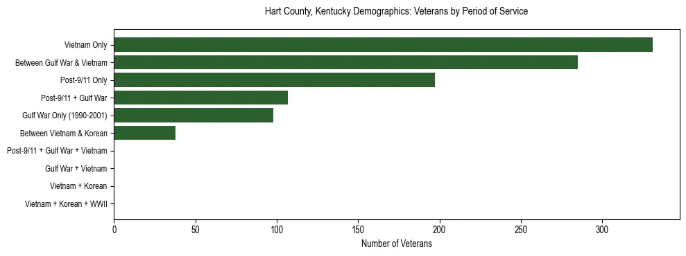 Horizontal bar chart showing veteran distribution by period of military service in Hart County, Kentucky, based on 2023 ACS data.
