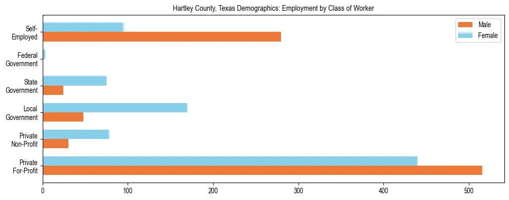 Horizontal bar chart showing employment distribution by class of worker and gender in Hartley County, Texas, based on 2023 ACS data.