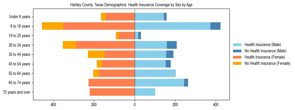 Pyramid chart showing health insurance coverage by age and sex in Hartley County, Texas.