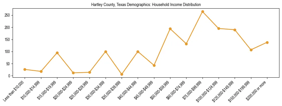 Horizontal bar chart showing household income distribution in Hartley County, Texas.