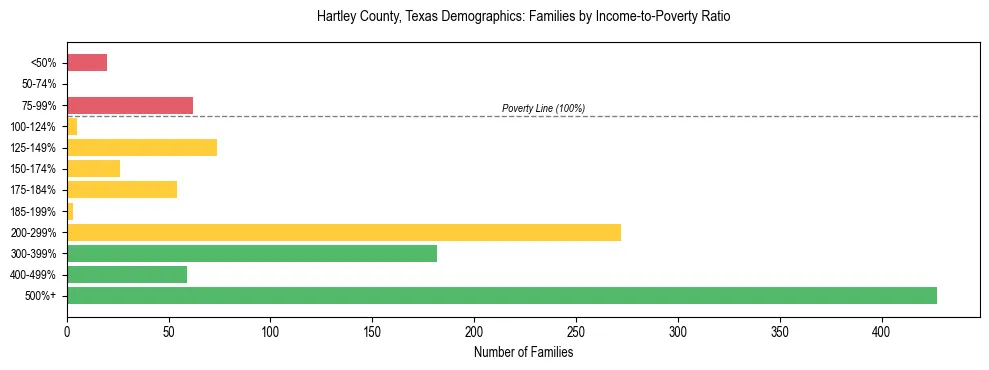 Bar chart showing family distribution by income-to-poverty ratio in Hartley County, Texas, based on 2023 ACS data.