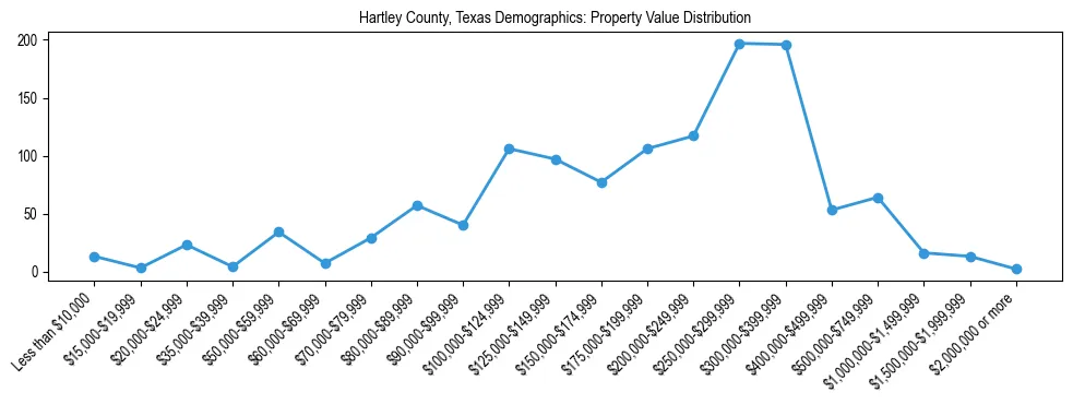 Line chart showing the distribution of property values for owner-occupied housing units in Hartley County, Texas.