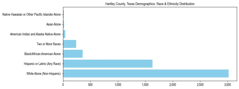 Race and Ethnicity Distribution Chart for Hartley County, Texas