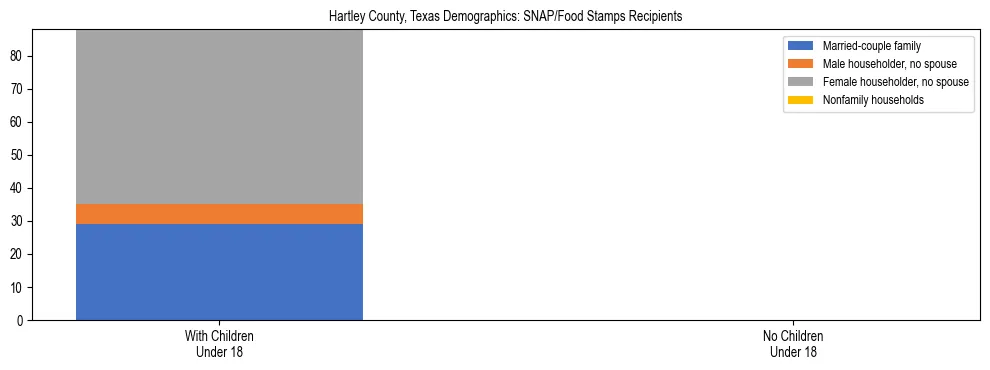 Stacked bar chart showing SNAP/Food Stamps recipient household composition by presence of children under 18 in Hartley County, Texas, based on 2023 ACS data.