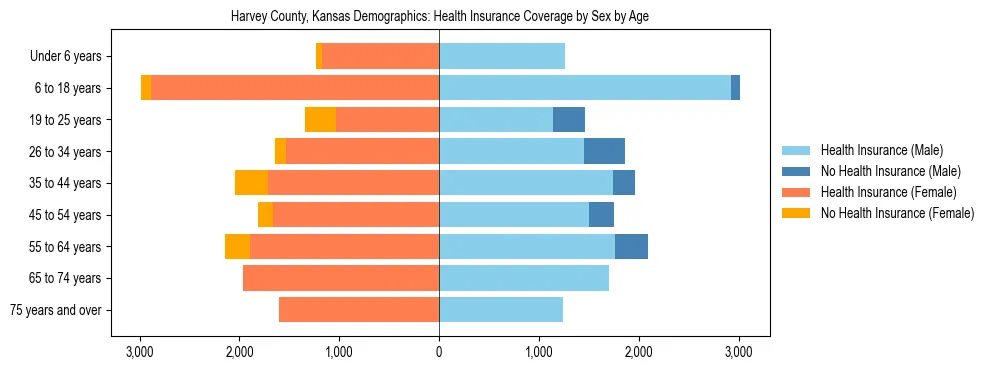 Pyramid chart showing health insurance coverage by age and sex in Harvey County, Kansas.