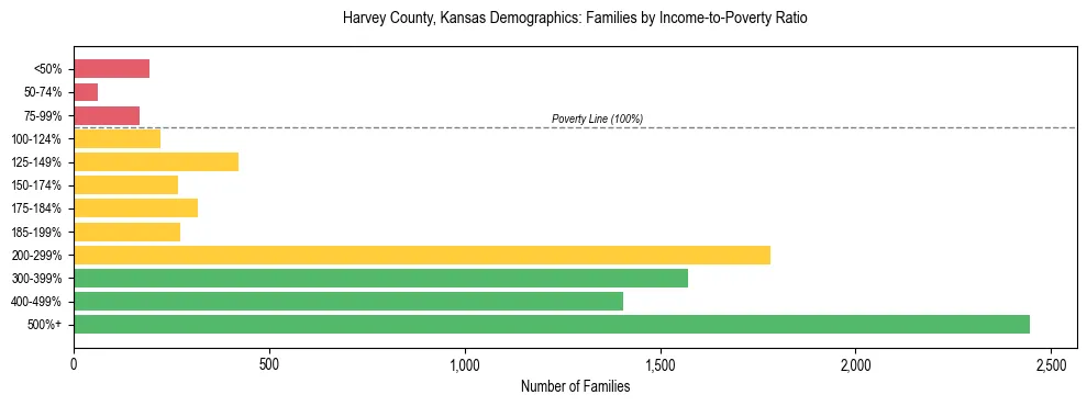 Horizontal bar chart showing family distribution by income-to-poverty ratio in Harvey County, Kansas, based on 2023 ACS data.