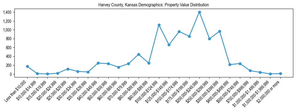 Line chart showing the distribution of property values for owner-occupied housing units in Harvey County, Kansas.