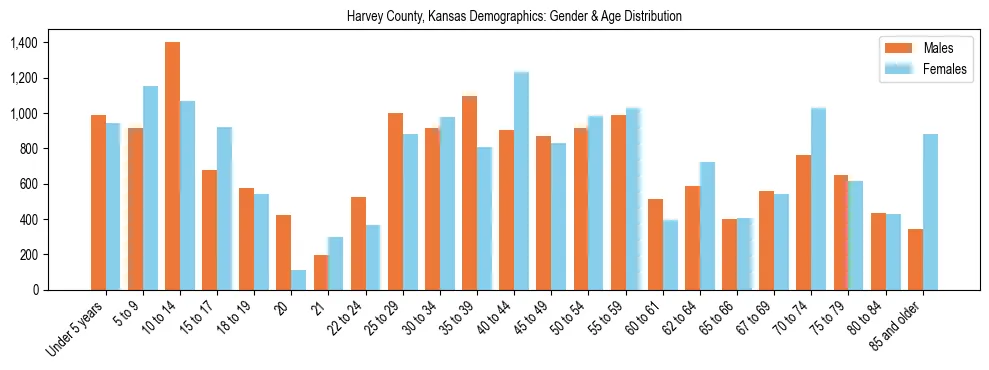 Bar chart showing the population distribution of Harvey County, Kansas by age group and gender, based on 2023 ACS data.
