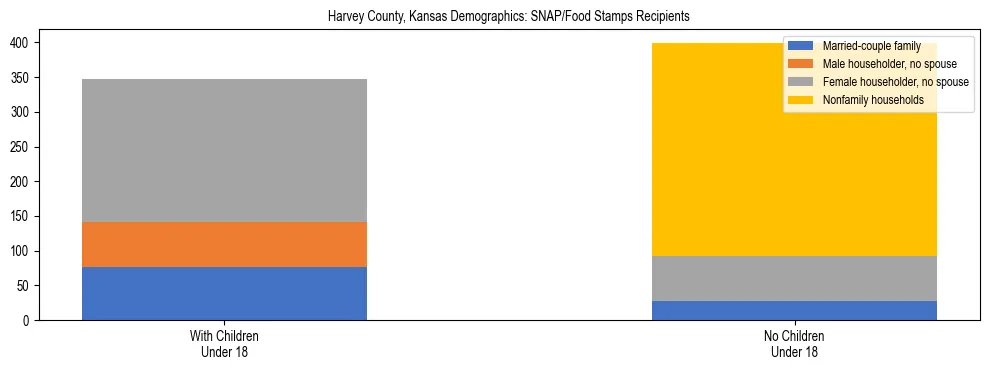 Stacked bar chart showing SNAP/Food Stamps recipient household composition by presence of children under 18 in Harvey County, Kansas, based on 2023 ACS data.