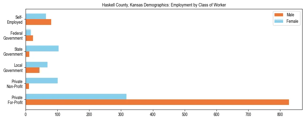 Horizontal bar chart showing employment distribution by class of worker and gender in Haskell County, Kansas, based on 2023 ACS data.