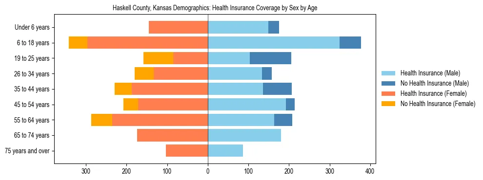 Pyramid chart showing health insurance coverage by age and sex in Haskell County, Kansas.