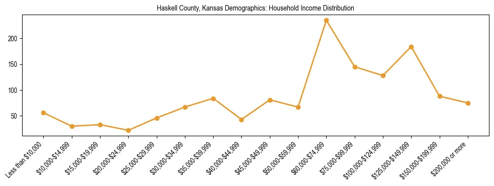 Horizontal bar chart showing household income distribution in Haskell County, Kansas.