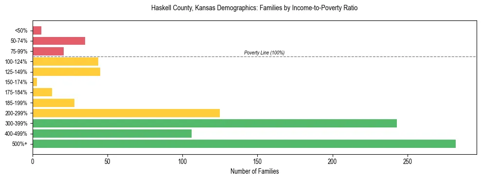 Horizontal bar chart showing family distribution by income-to-poverty ratio in Haskell County, Kansas, based on 2023 ACS data.