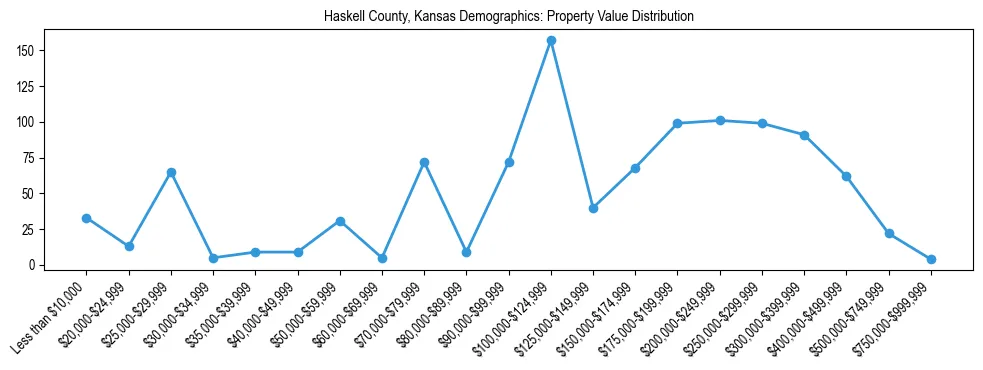 Line chart showing the distribution of property values for owner-occupied housing units in Haskell County, Kansas.