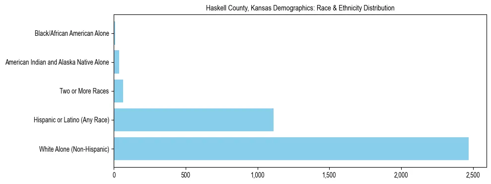 Race and Ethnicity Distribution Chart for Haskell County, Kansas