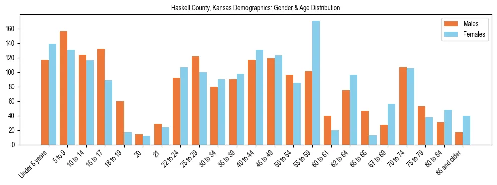 Bar chart showing the population distribution of Haskell County, Kansas by age group and gender, based on 2023 ACS data.
