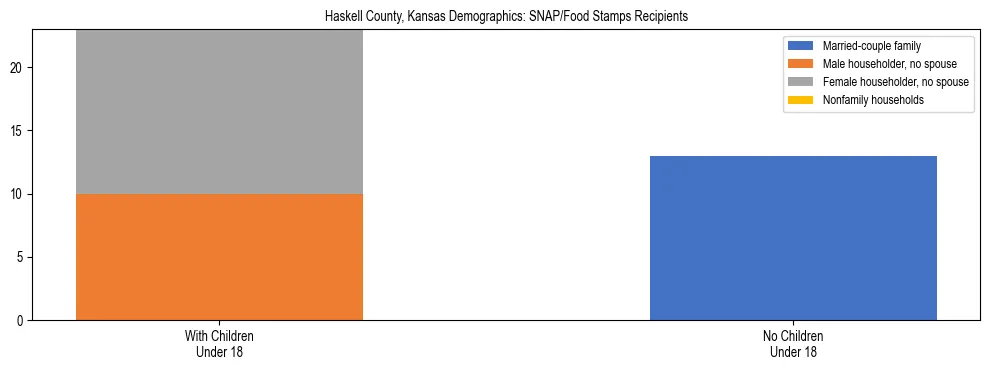 Stacked bar chart showing SNAP/Food Stamps recipient household composition by presence of children under 18 in Haskell County, Kansas, based on 2023 ACS data.